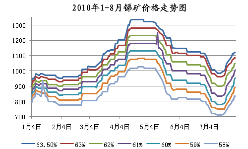 2010年1-8月锑矿价格走势图