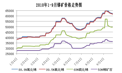 2010年1-9月锑矿价格走势图